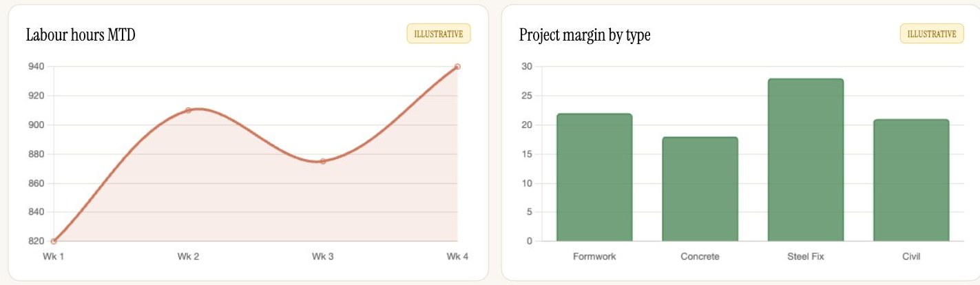Charts from a command centre Seed built: labour hours month to date, and project margin by work type